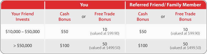 Scotia iTRADE Account Refer A Friend Program